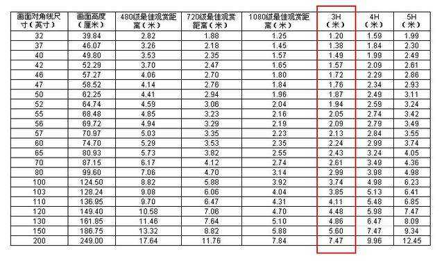 最佳觀賞距離換算表格