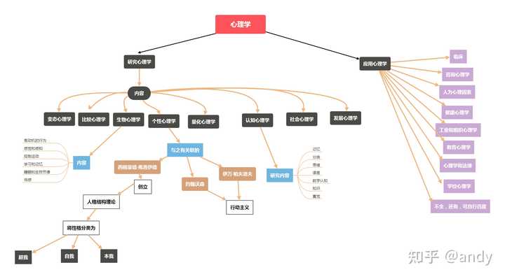 如何自学心理学课程 知乎