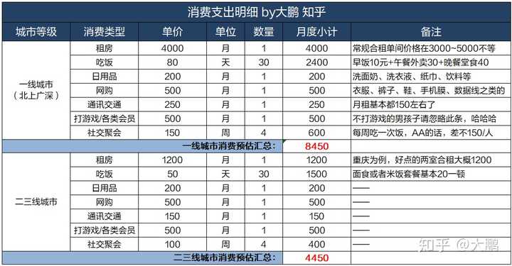 你可以参考下面这个不同城市等级的消费水平预估,这样你可以算出有