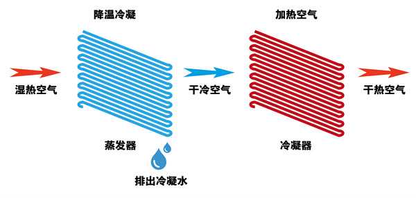 除湿机的原理是什么?有哪些不错的品牌?
