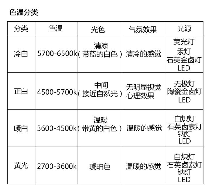 常見led燈的色溫在3000-6500k,可滿足不同照明需求.