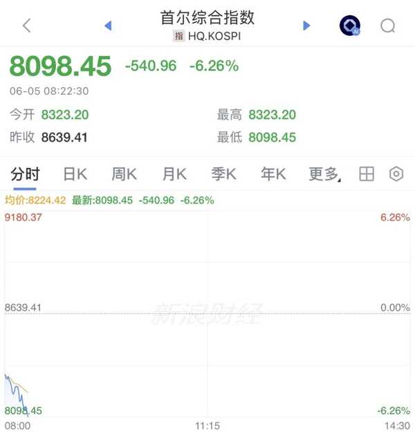 日股跳水韩股熔断， SK 海力士跌超 8%，暴跌原因是什么？释放了哪些市场信号？