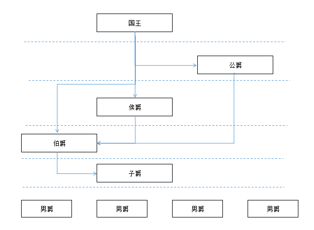 为何欧洲贵族爵位也是 公侯伯子男 五等 知乎