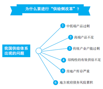 什么是「供给侧改革」?