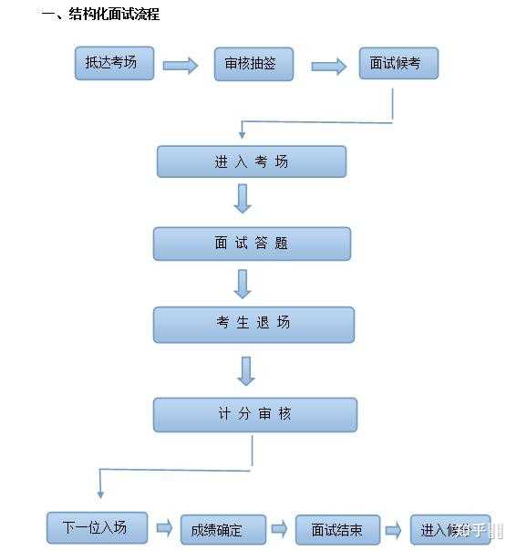 面试流程