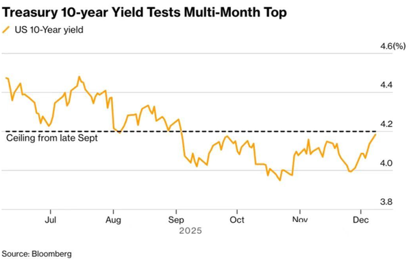 德国、日本、美国等主要经济体，12月长债收益率均创阶段新高，金融市场是否正在酝酿债务驱动下的货币风暴？