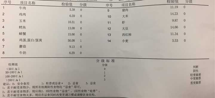 大家做过过敏原测试么 都有哪些 我可以带着我怀疑的过敏原去测试么 知乎 大家做过过敏原测试么 都有哪些 我可以带着我怀疑的过敏原去测试么 知乎
