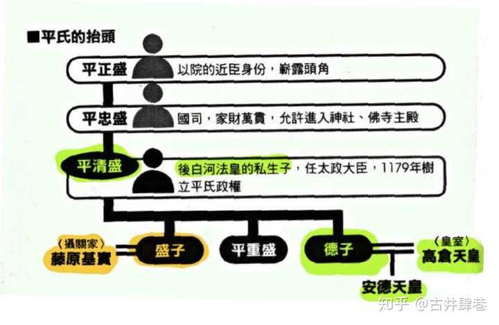 平清盛或者说平家迅速衰落的根本原因是什么 是不是贵族化后的平家失去了武士阶层的支持 知乎