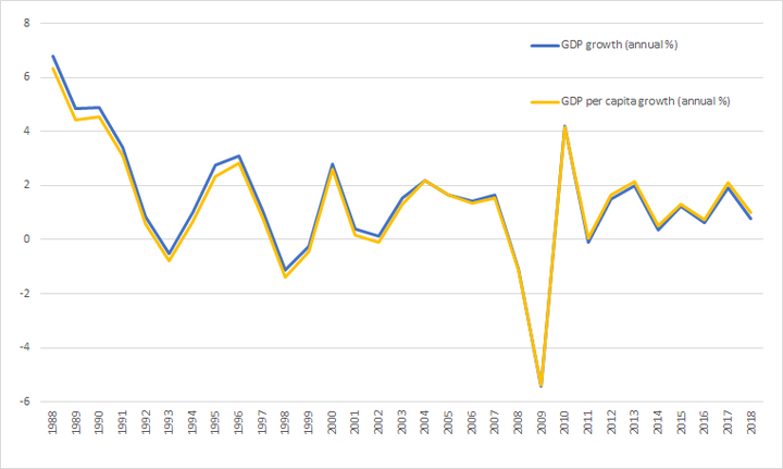 gdp 增速为 0 意味着什么?