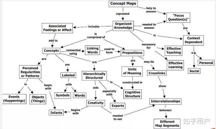 概念图是什么，有什么作用？ - 知乎