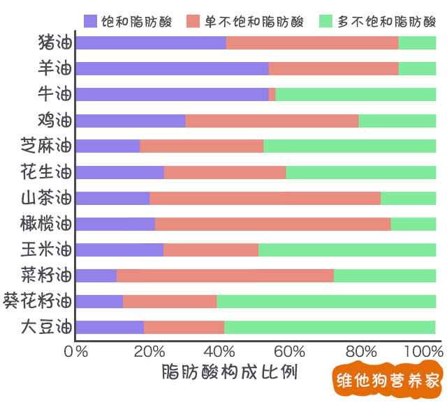 哪种常见食用油最健康 知乎