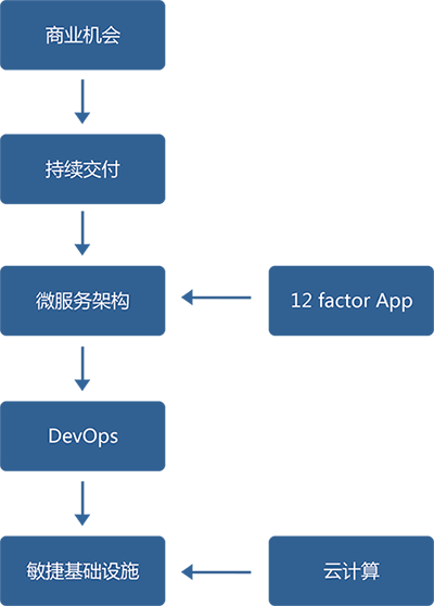 什么是devops 知乎