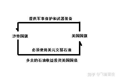 石油美元究竟是什么?