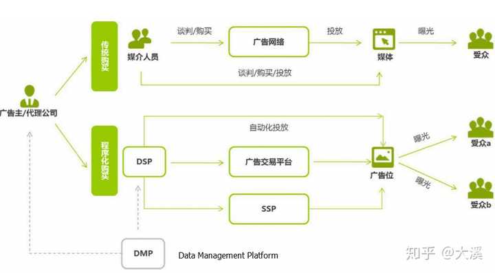 什么是程序化广告?