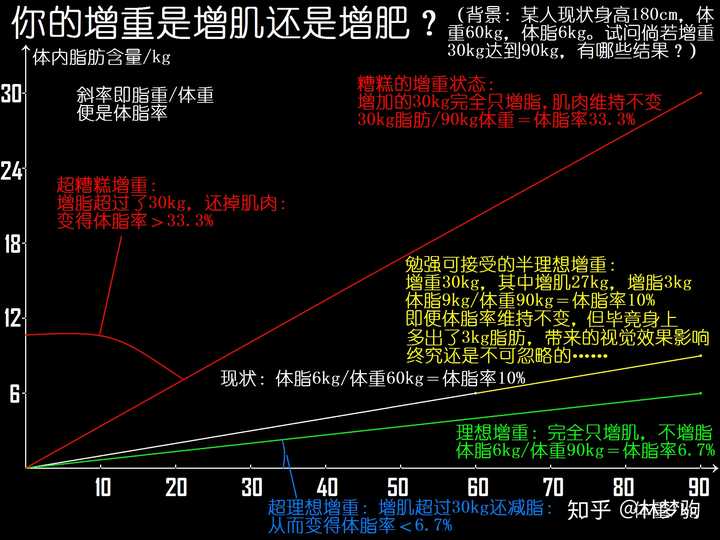 体重和胖瘦成正比吗 知乎