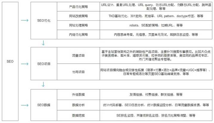 怎么样做好网站的 seo 优化？