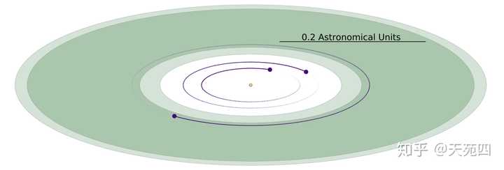 绿色环星范围是宜居带