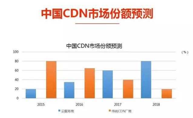 2016年CDN市场发展情况如何？