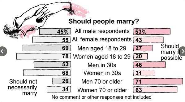 如何看待日本超过四分之一人口不婚 其中40岁男性超过1 3不结婚 为什么男性才是更加反婚反育的群体 知乎