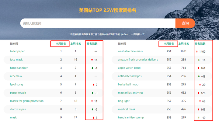 亚马逊广告排名和关键词排名在哪看#?