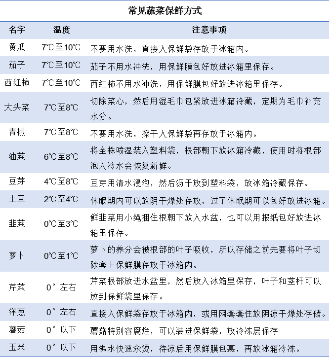 如何保存及保鲜蔬菜和水果 海尔智慧家庭的回答 知乎 如何保存及保鲜蔬菜和水果 海尔智慧家庭的回答 知乎