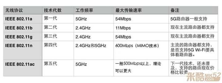 路由器网络制式