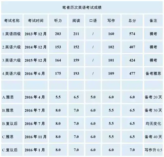 英語四級是雅思6.5的水平嗎?