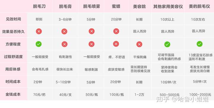 家用激光脱毛仪哪个牌子比较好 知乎