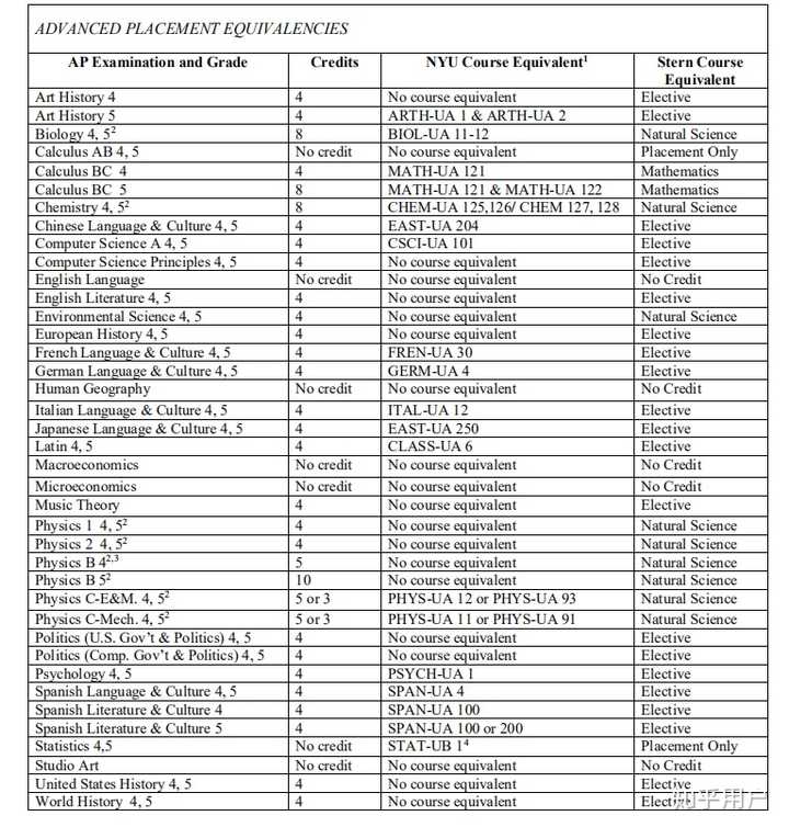 Northeastern Ap Credit Chart