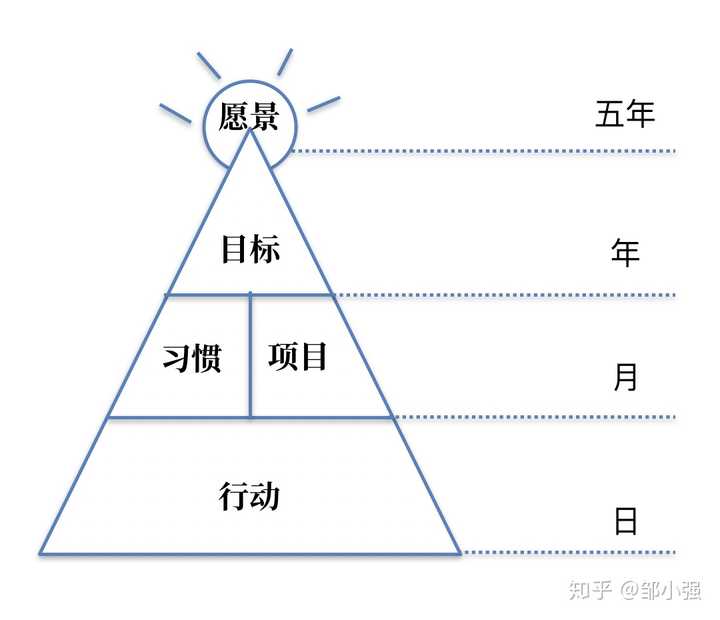 比如说我想要成为一个很厉害的人,粉丝百万 然后为了实现那个愿景我