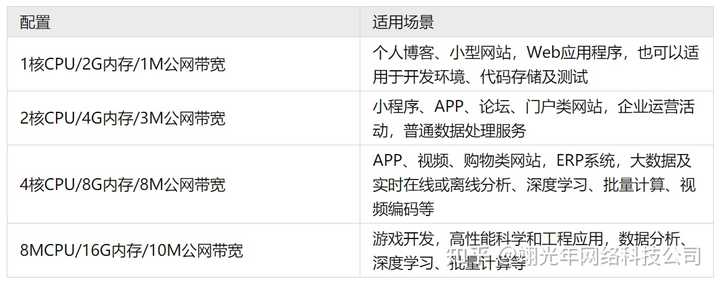 如何选择适合自己需求的阿里云云服务器配置？