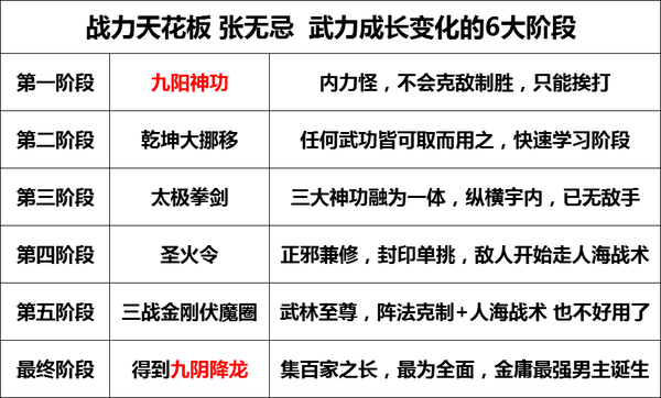 金庸为什么没安排给张无忌一个实力相当的对手来打怪升级？