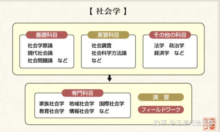文科生赴日读修士 从就业角度来看什么专业比较好呢 知乎 文科生赴日读修士 从就业角度来看什么专业比较好呢 知乎