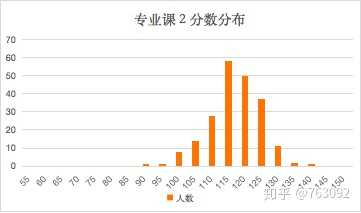 浙大计算机考研主要难在哪里?