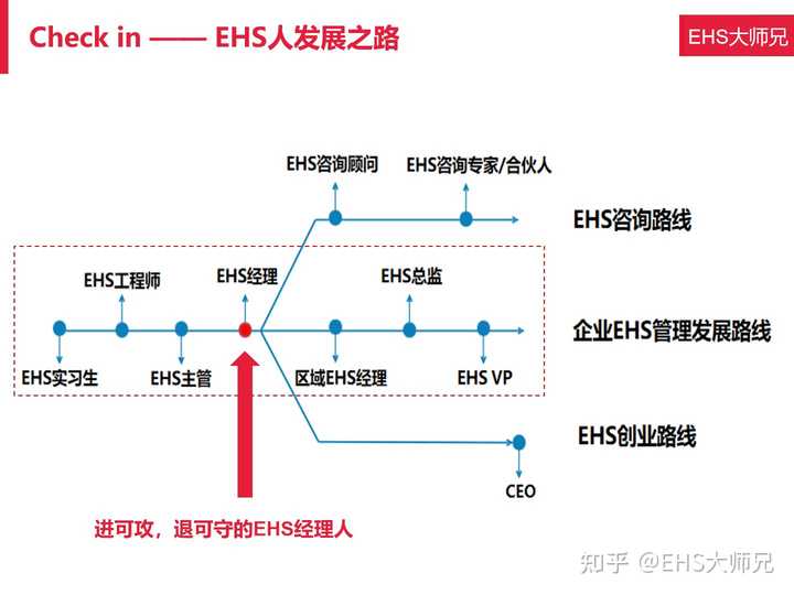 如何在EHS职业上有更长远的发展？ - 知乎