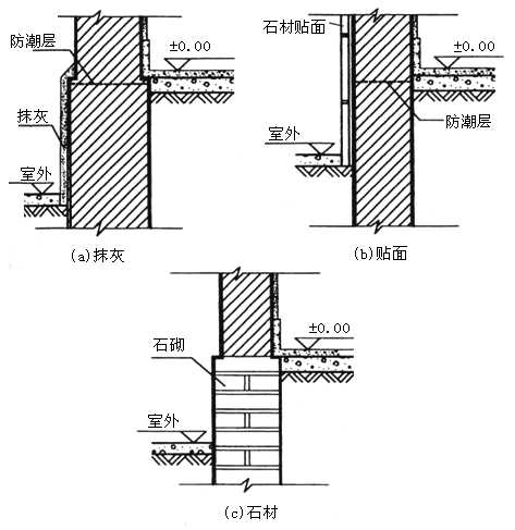 请问这样的墙脚需要加勒脚吗?