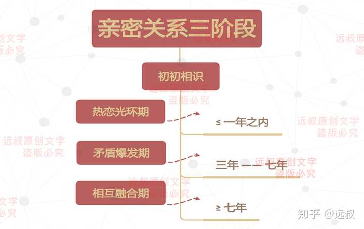 亲密关系通常分为三个阶段