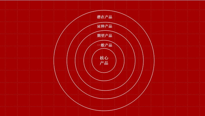 產品的層次:核心產品;一般產品;期望產品;延伸產品;潛在產品.