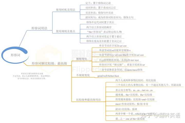 英语语法中 修饰句是什么 知乎