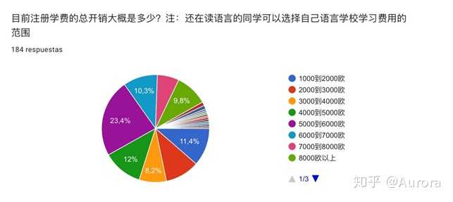 去西班牙或者欧洲做交换生的费用大概多少？