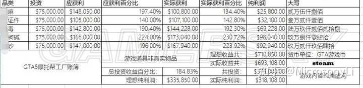 Gta5线上模式如何快速积累资金 Microsonyli 的回答 知乎