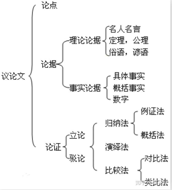 政论文策论文议论文有什么区别