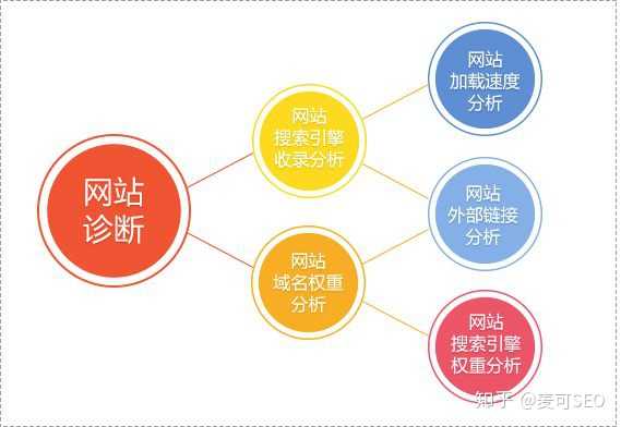 如何分析网站优化？