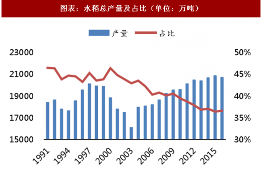 (袁隆平团队研制的)杂交水稻的产量占比?哪些地区食用该水稻较多?