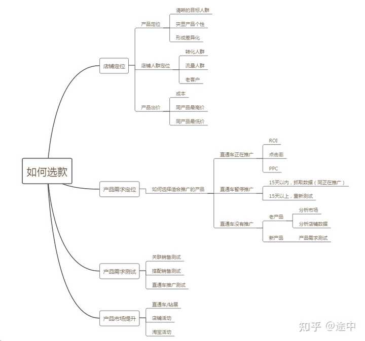 淘宝直通车关键点在哪里？