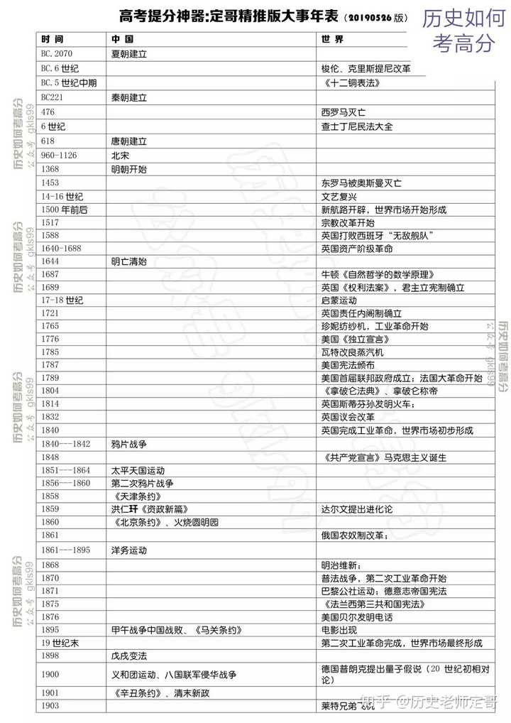 有没有比较详细的高中历史年表 知乎 有没有比较详细的高中历史年表 知乎