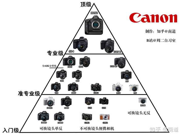 相机天梯图2021图片
