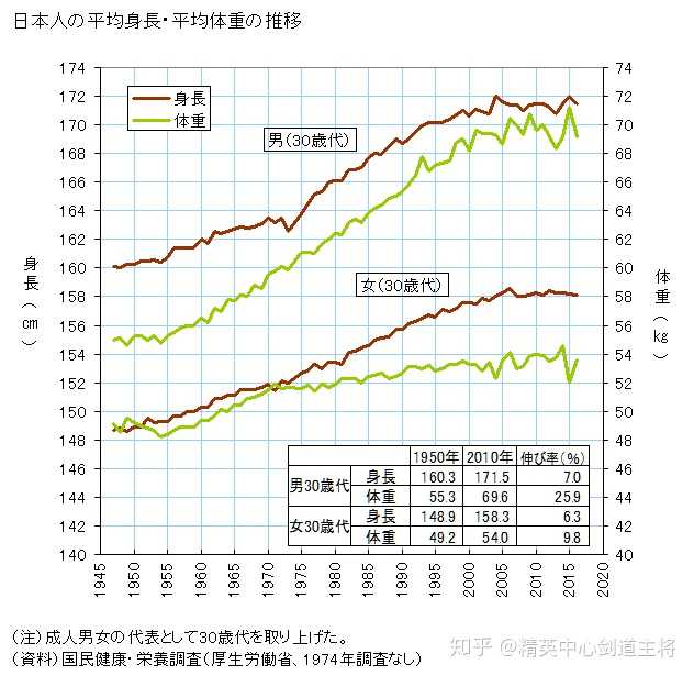 为什么近些年日本人的平均身高降低了 知乎 为什么近些年日本人的平均身高降低了 知乎