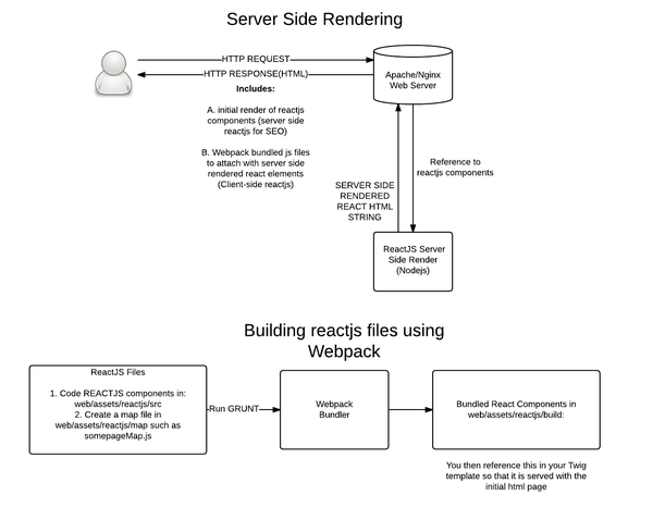 用了react 或者 vue，如何做seo优化呢？