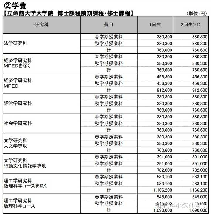 日本读研费用多少钱 知乎